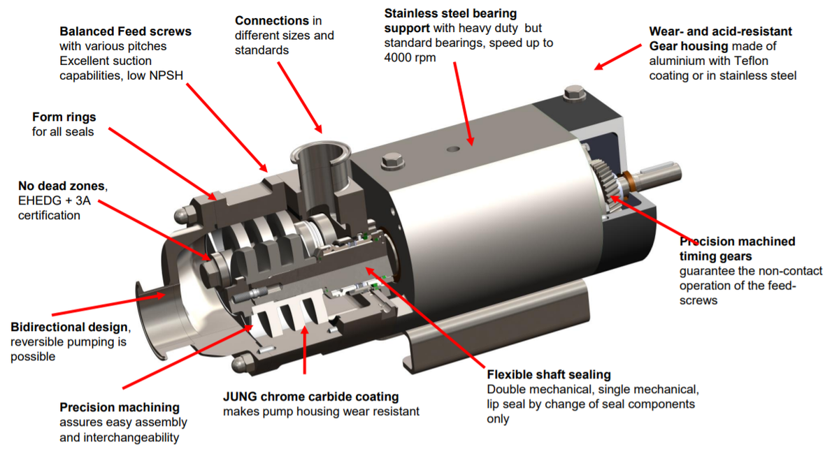 Applications, Characteristics and Main Parts of Screw Pump - Shinjo