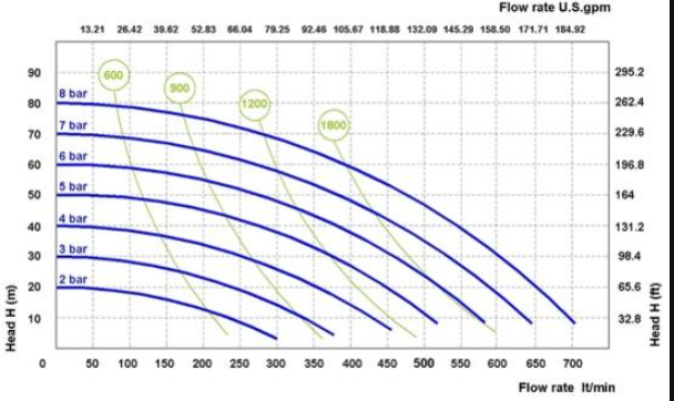 AODD Pump Food grade / Diaphragm Sanitary Pump