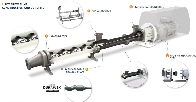 SANITARY PROGRESSIVE CAVITY PUMP /HYCARE™