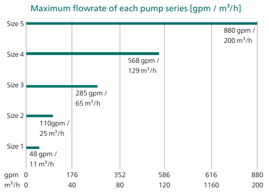 NETZSCH Twin Screw Pump