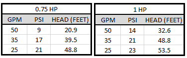 C-100 Centrifugal Pumps