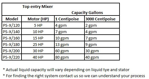 Top Entry Mixer