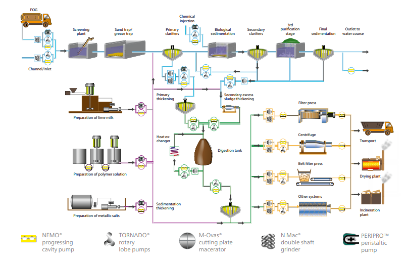 Non Sanitary Progressive Cavity Pump ( Wastewater)